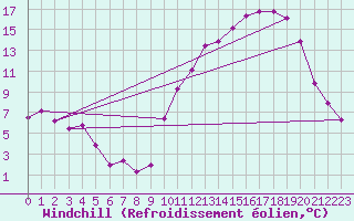 Courbe du refroidissement olien pour Mont-de-Marsan (40)