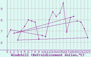Courbe du refroidissement olien pour Saint-Brieuc (22)