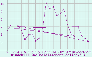 Courbe du refroidissement olien pour Brest (29)