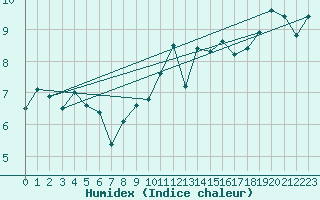 Courbe de l'humidex pour Altnaharra