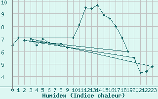 Courbe de l'humidex pour Creil (60)