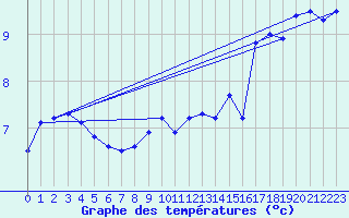 Courbe de tempratures pour Waren