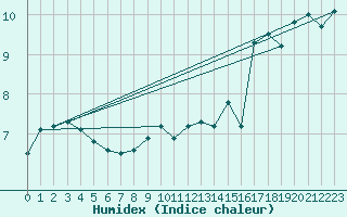 Courbe de l'humidex pour Waren