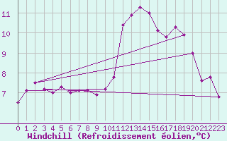 Courbe du refroidissement olien pour Ploudalmezeau (29)