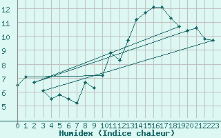 Courbe de l'humidex pour Jan (Esp)