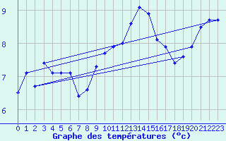 Courbe de tempratures pour Trawscoed