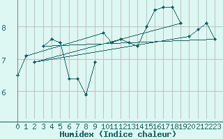 Courbe de l'humidex pour Niort (79)