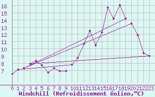 Courbe du refroidissement olien pour La Chapelle-Montreuil (86)