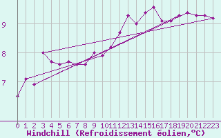 Courbe du refroidissement olien pour Ile de Batz (29)