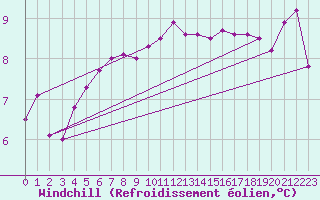 Courbe du refroidissement olien pour Lanvoc (29)