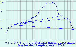 Courbe de tempratures pour Les Herbiers (85)
