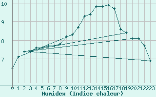 Courbe de l'humidex pour Les Herbiers (85)