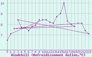 Courbe du refroidissement olien pour Chteauroux (36)