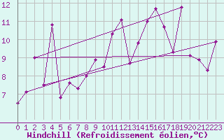 Courbe du refroidissement olien pour Capo Bellavista