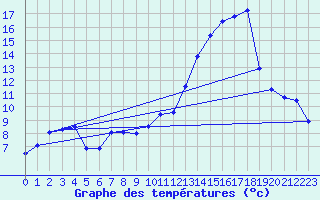 Courbe de tempratures pour Angers-Marc (49)