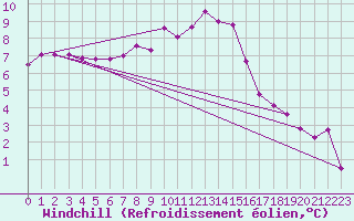 Courbe du refroidissement olien pour C. Budejovice-Roznov