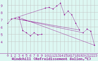Courbe du refroidissement olien pour Saint-Igneuc (22)
