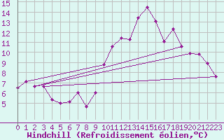 Courbe du refroidissement olien pour Charleroi (Be)