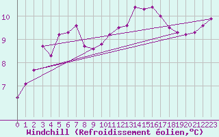 Courbe du refroidissement olien pour Besanon (25)