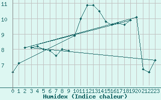 Courbe de l'humidex pour South Uist Range