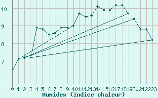 Courbe de l'humidex pour Spa - La Sauvenire (Be)