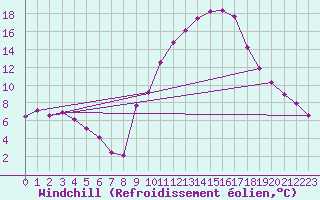 Courbe du refroidissement olien pour Dolembreux (Be)