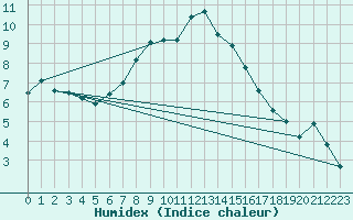 Courbe de l'humidex pour Poiana Stampei