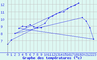 Courbe de tempratures pour Trappes (78)