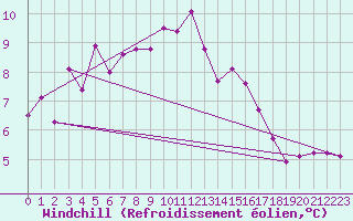 Courbe du refroidissement olien pour Dunkerque (59)