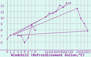 Courbe du refroidissement olien pour Koksijde (Be)