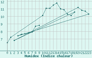 Courbe de l'humidex pour Laqueuille (63)