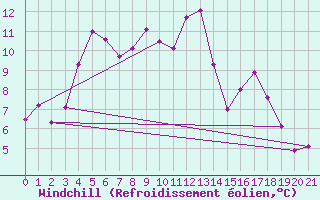 Courbe du refroidissement olien pour Lebergsfjellet