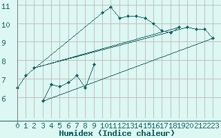 Courbe de l'humidex pour Cap Pertusato (2A)