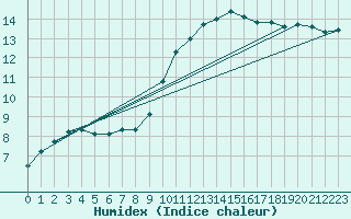 Courbe de l'humidex pour Verngues - Hameau de Cazan (13)