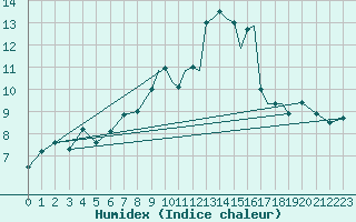 Courbe de l'humidex pour Shoream (UK)