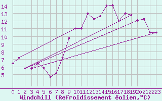 Courbe du refroidissement olien pour Laval (53)