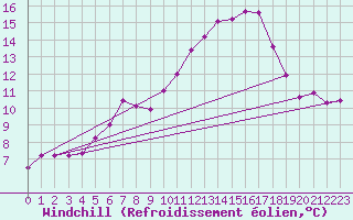 Courbe du refroidissement olien pour Cherbourg (50)
