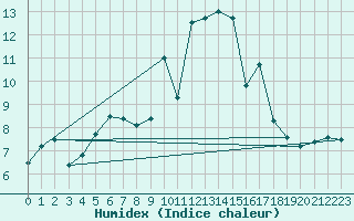 Courbe de l'humidex pour Aberdaron