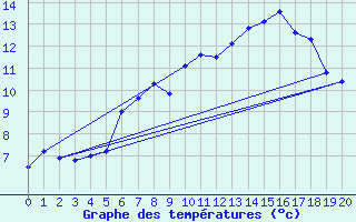 Courbe de tempratures pour Maniccia - Nivose (2B)