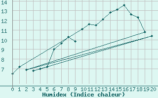 Courbe de l'humidex pour Maniccia - Nivose (2B)