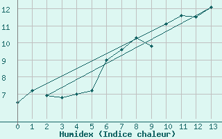 Courbe de l'humidex pour Maniccia - Nivose (2B)