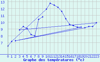 Courbe de tempratures pour Heino Aws