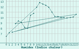 Courbe de l'humidex pour Heino Aws