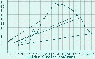 Courbe de l'humidex pour Grchen