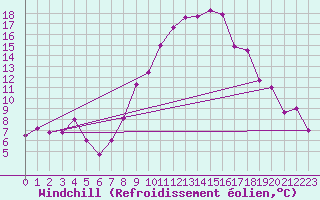 Courbe du refroidissement olien pour Ouargla