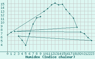Courbe de l'humidex pour Gutenstein-Mariahilfberg