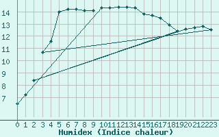 Courbe de l'humidex pour Milford Haven