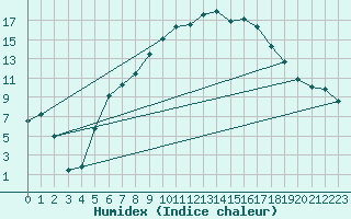 Courbe de l'humidex pour Karlstad Flygplats