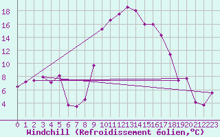 Courbe du refroidissement olien pour Hyres (83)