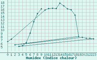 Courbe de l'humidex pour Warth